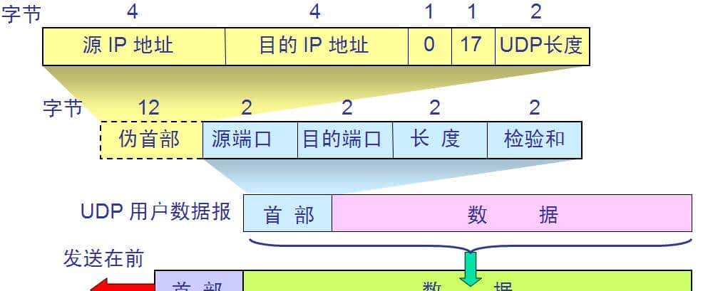 【网络协议】精讲UDP协议特点和报文格式!图解超赞超详细!!!
