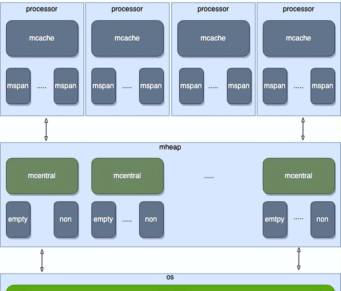 Golang高性能编程实践