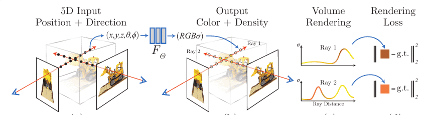 3D高斯泼溅(3D Gaussian Splatting)介绍--论文解析及使用以及在自定义数据集上的训练