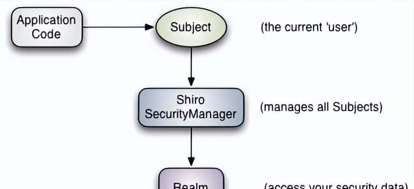 java集成shiro框架