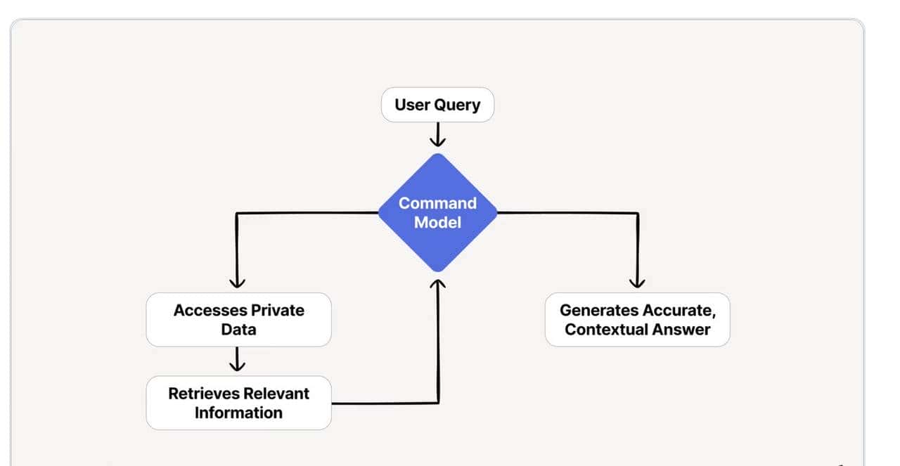 Cohere AI好在哪里？