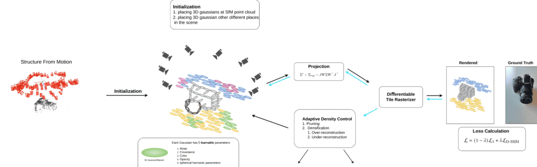 3D高斯泼溅(3D Gaussian Splatting)介绍--论文解析及使用以及在自定义数据集上的训练