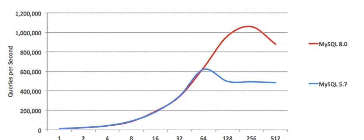 「MySQL 8」MySQL 5.7都即将停只维护了，是时候学习一波MySQL 8了