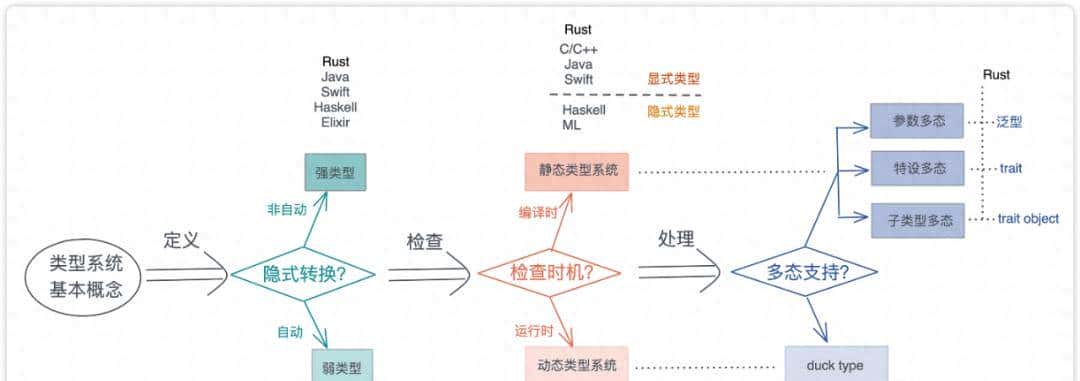 Rust学习笔记-类型系统及多态是如何实现的？