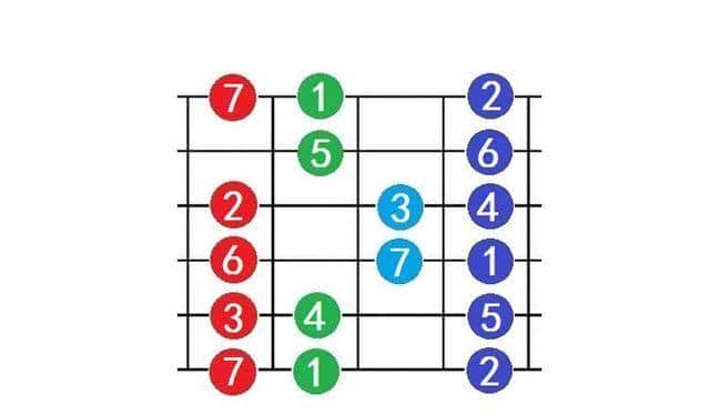 吉他入门别瞎忙！吃透C调1-12品：12个调直接拿捏
