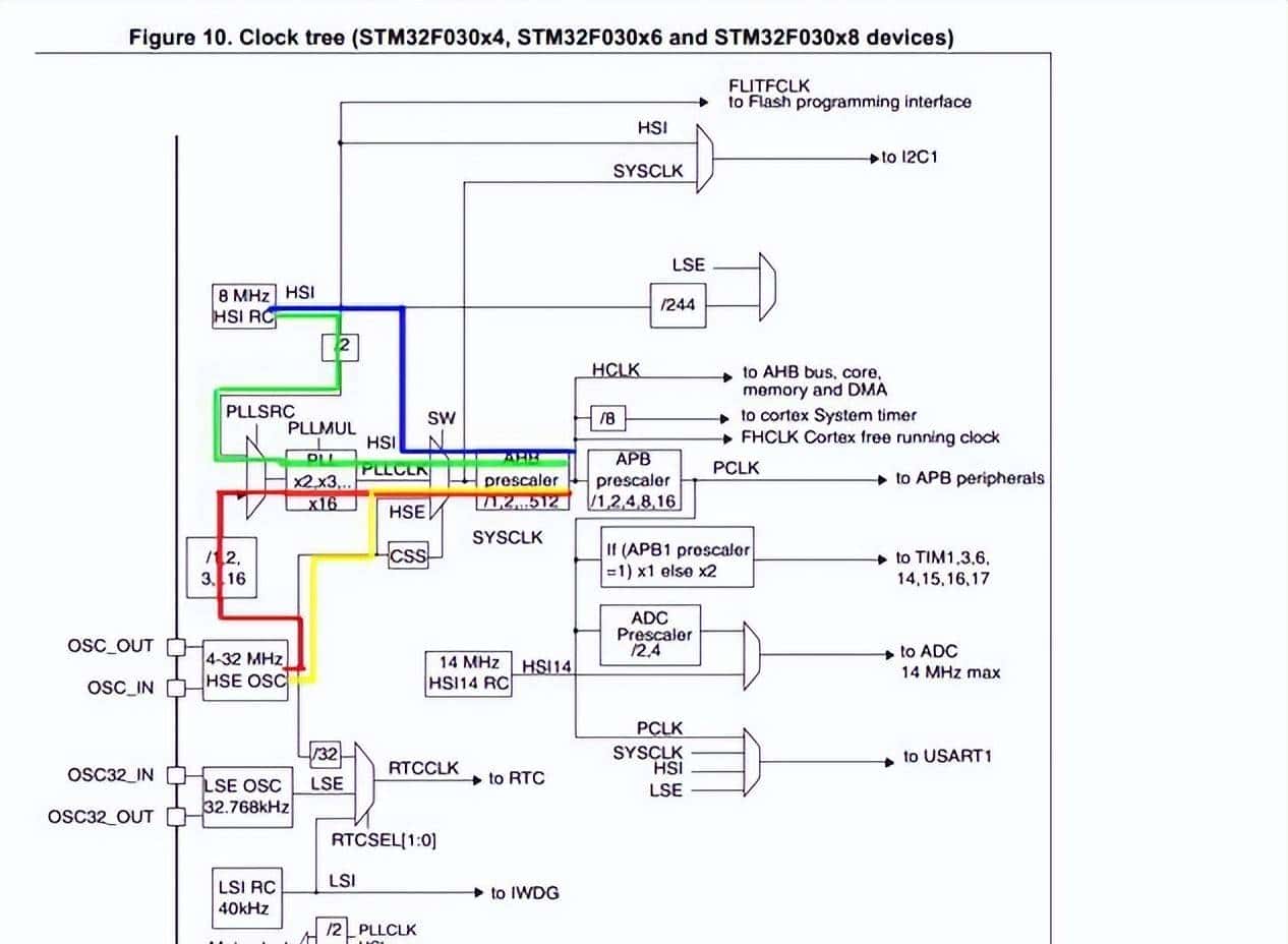 STM32F030 Nucleo-让MCU全速点灯,其中隐藏的含义(一)