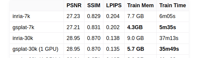 3D高斯泼溅(3D Gaussian Splatting)介绍--论文解析及使用以及在自定义数据集上的训练