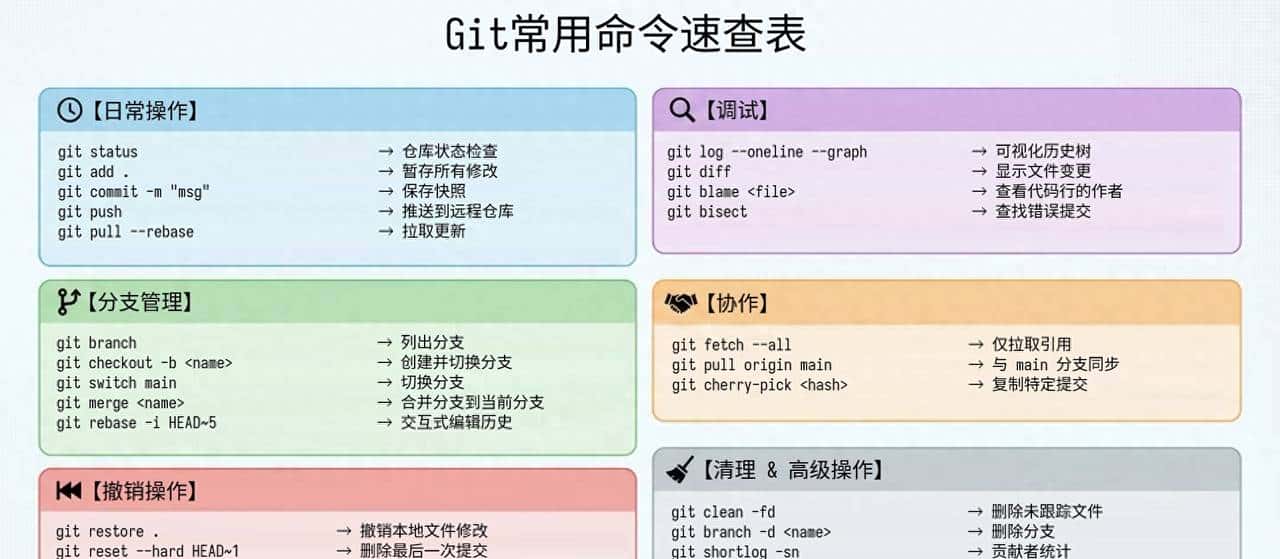 Git常用命令速查表(2025年12月版)