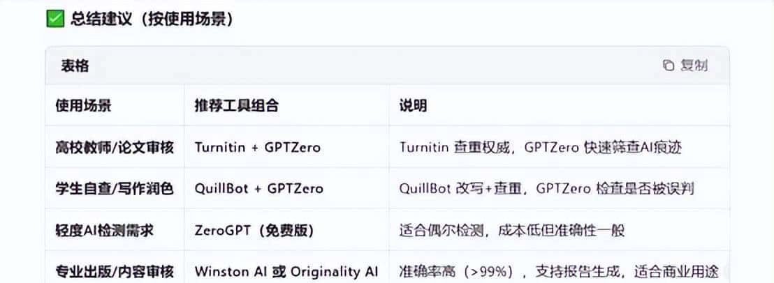 AI检测工具：Turnitin、GPTZero、ZeroGPT、QuillBot优缺点全解析