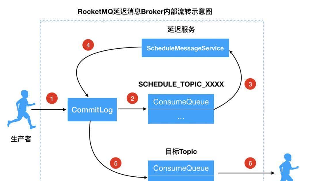 两万字、三十图、二十三问,搞定RocketMQ!