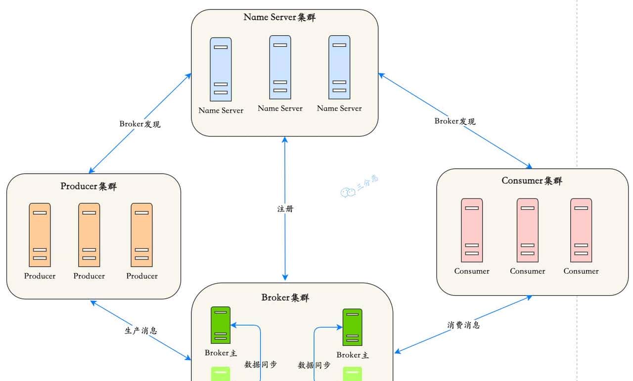两万字、三十图、二十三问,搞定RocketMQ!