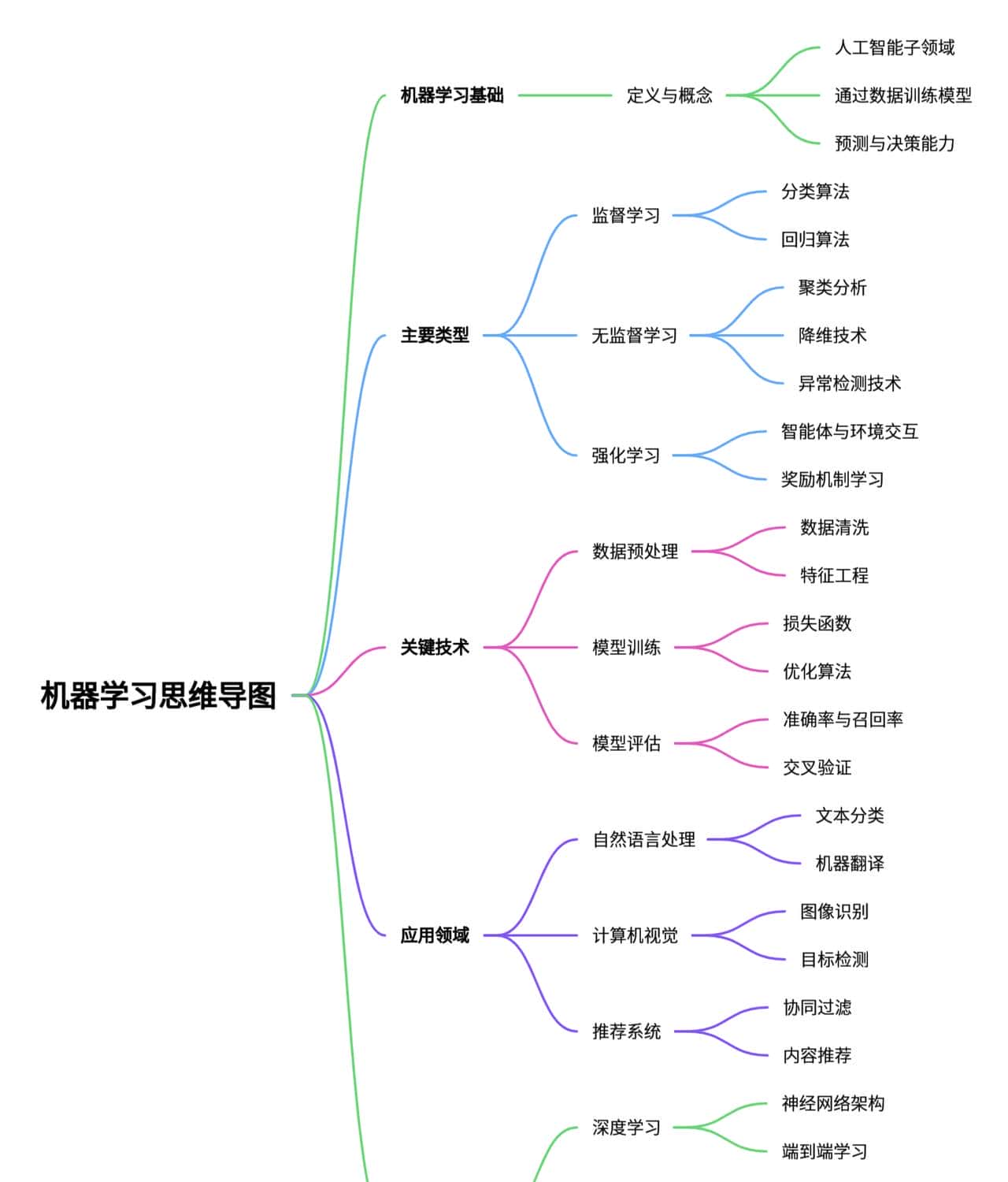 AI学习笔记系列 - 机器学习(ML)