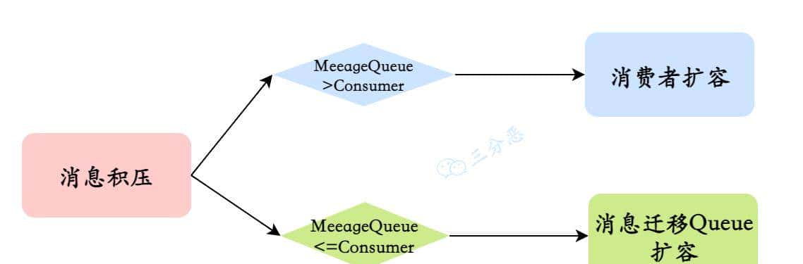 两万字、三十图、二十三问,搞定RocketMQ!