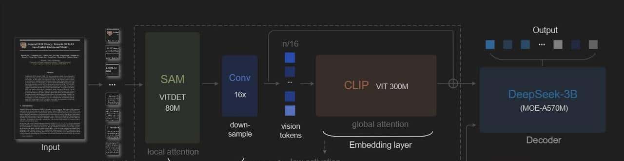 DeepseekOCR到底做了什么?