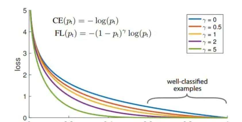Focal Loss损失函数（pytorch实现）