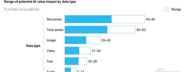 麦肯锡AI笔记：解密人工智能19个行业400+用例，万亿价值在何方？