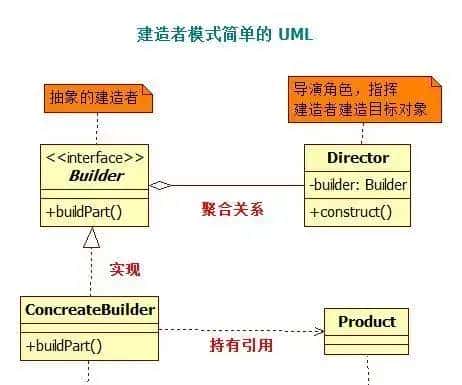 lombok中的builder注解居然是一种设计模式:让我们了解一下超级实用的“建造者模式”吧