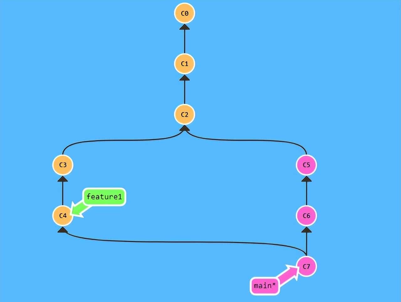 git merge和git rebase有什么区别?