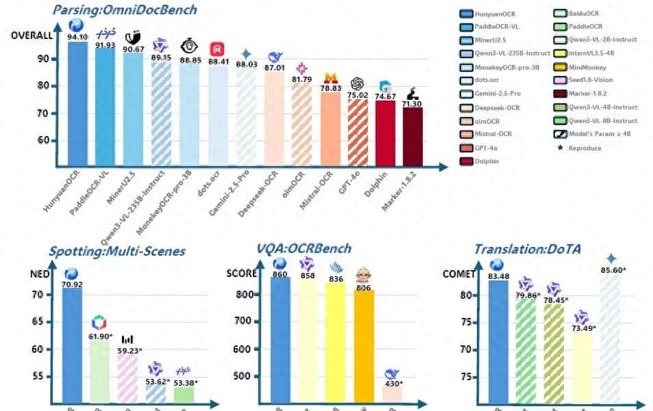 腾讯发布"读图神器"HunyuanOCR,只用1%的参数就打败了行业巨头?
