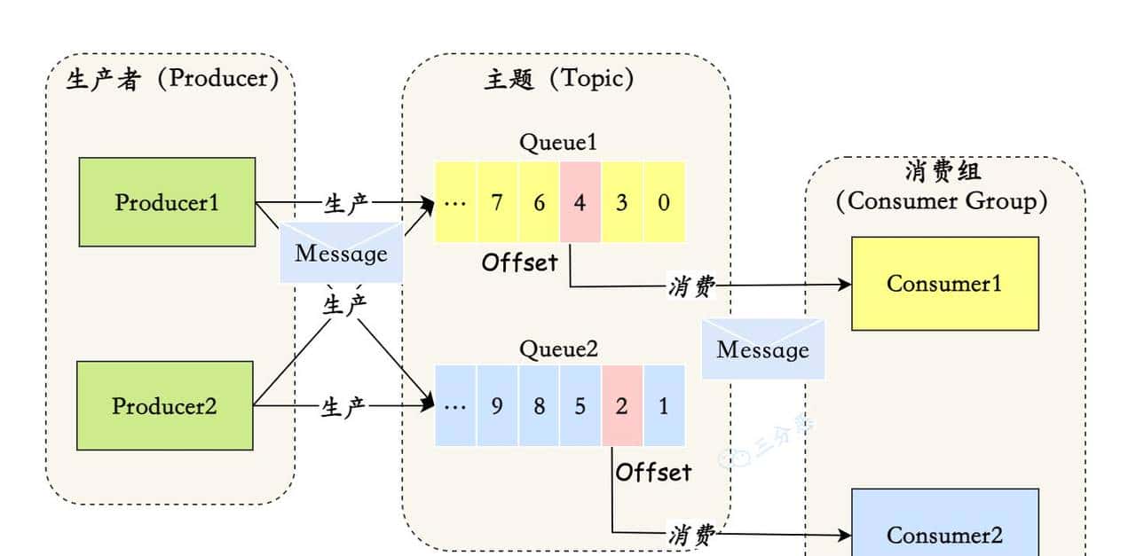 两万字、三十图、二十三问,搞定RocketMQ!
