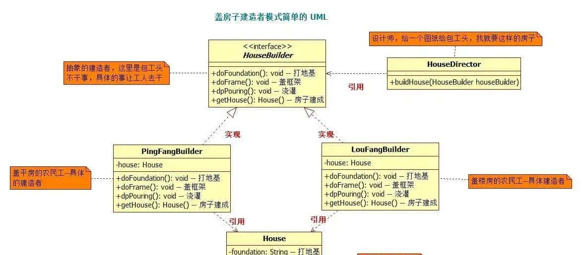 lombok中的builder注解居然是一种设计模式:让我们了解一下超级实用的“建造者模式”吧