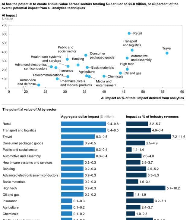 麦肯锡AI笔记：解密人工智能19个行业400+用例，万亿价值在何方？