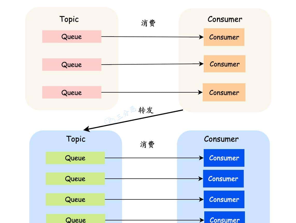 两万字、三十图、二十三问,搞定RocketMQ!