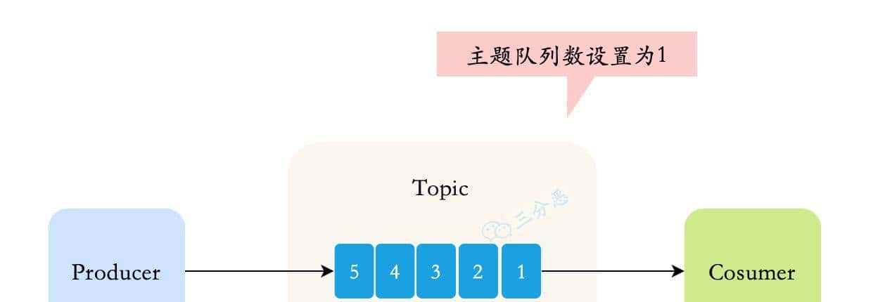 两万字、三十图、二十三问,搞定RocketMQ!