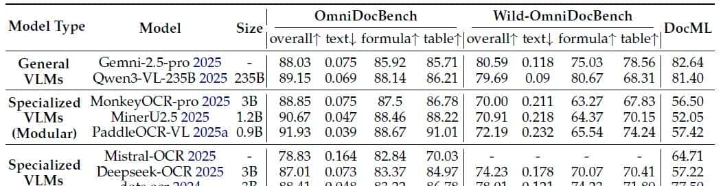 腾讯发布"读图神器"HunyuanOCR,只用1%的参数就打败了行业巨头?