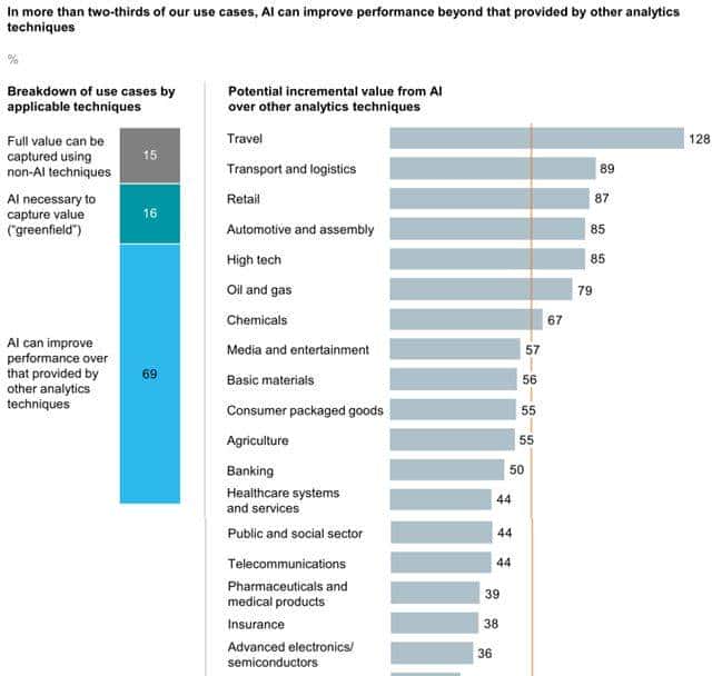 麦肯锡AI笔记：解密人工智能19个行业400+用例，万亿价值在何方？