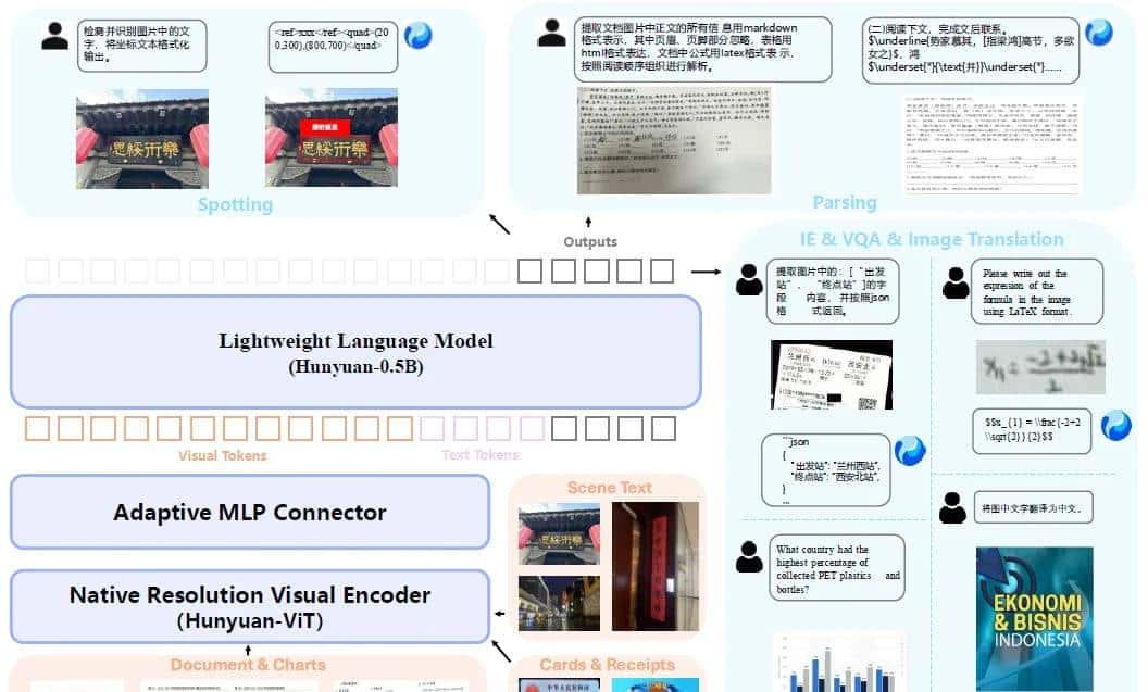 腾讯发布"读图神器"HunyuanOCR,只用1%的参数就打败了行业巨头?