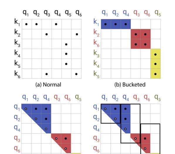 ICLR 2020 | Reformer，一种高效的Transformer