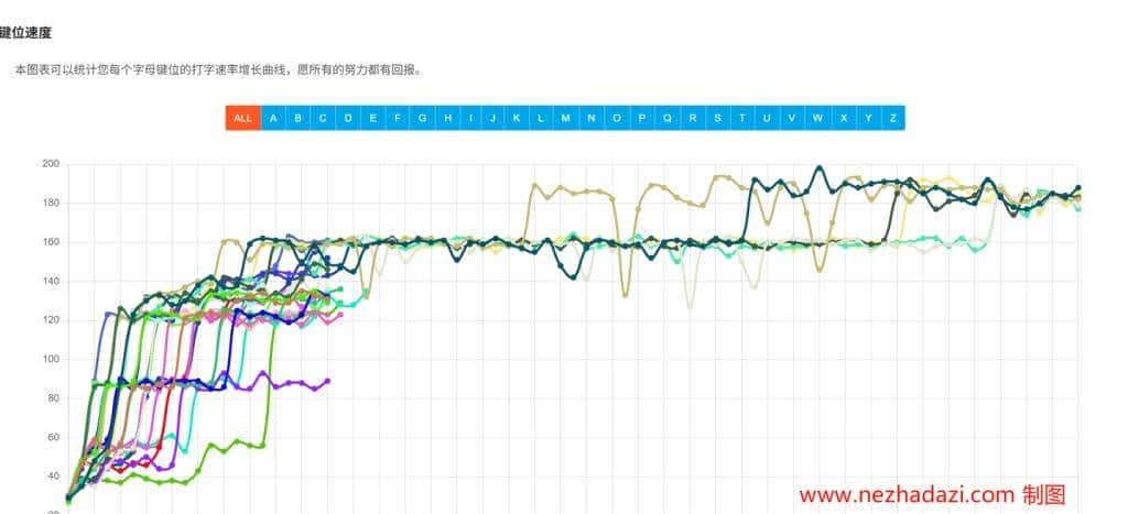 11款最新的键盘打字练习软件，带你轻松指法入门
