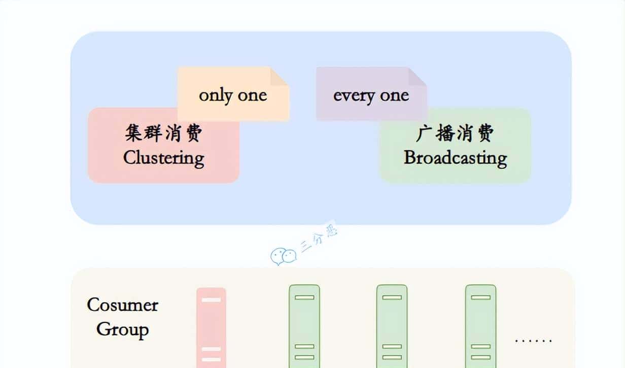 两万字、三十图、二十三问,搞定RocketMQ!