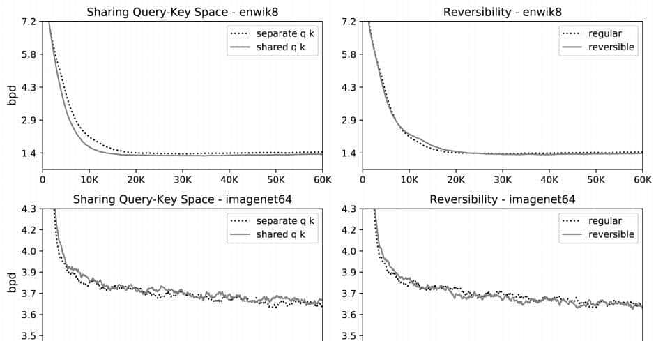 ICLR 2020 | Reformer，一种高效的Transformer