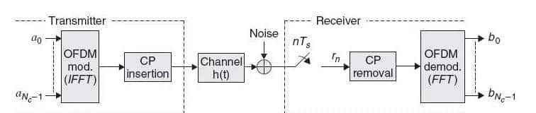m基于FPGA的OFDM系统verilog实现,包括IFFT,FFT,成型滤波以及加CP去CP,包含testbench