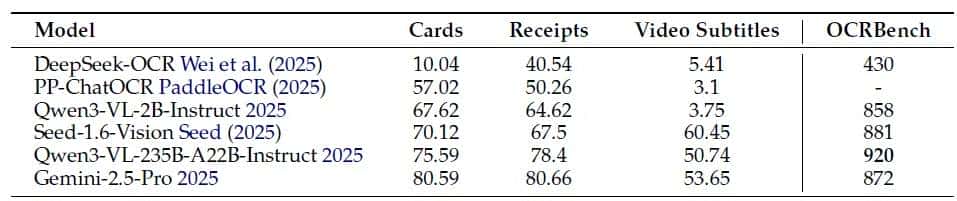 腾讯发布"读图神器"HunyuanOCR,只用1%的参数就打败了行业巨头?