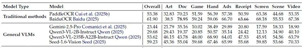 腾讯发布"读图神器"HunyuanOCR,只用1%的参数就打败了行业巨头?