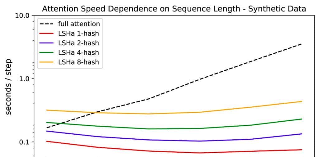 ICLR 2020 | Reformer，一种高效的Transformer
