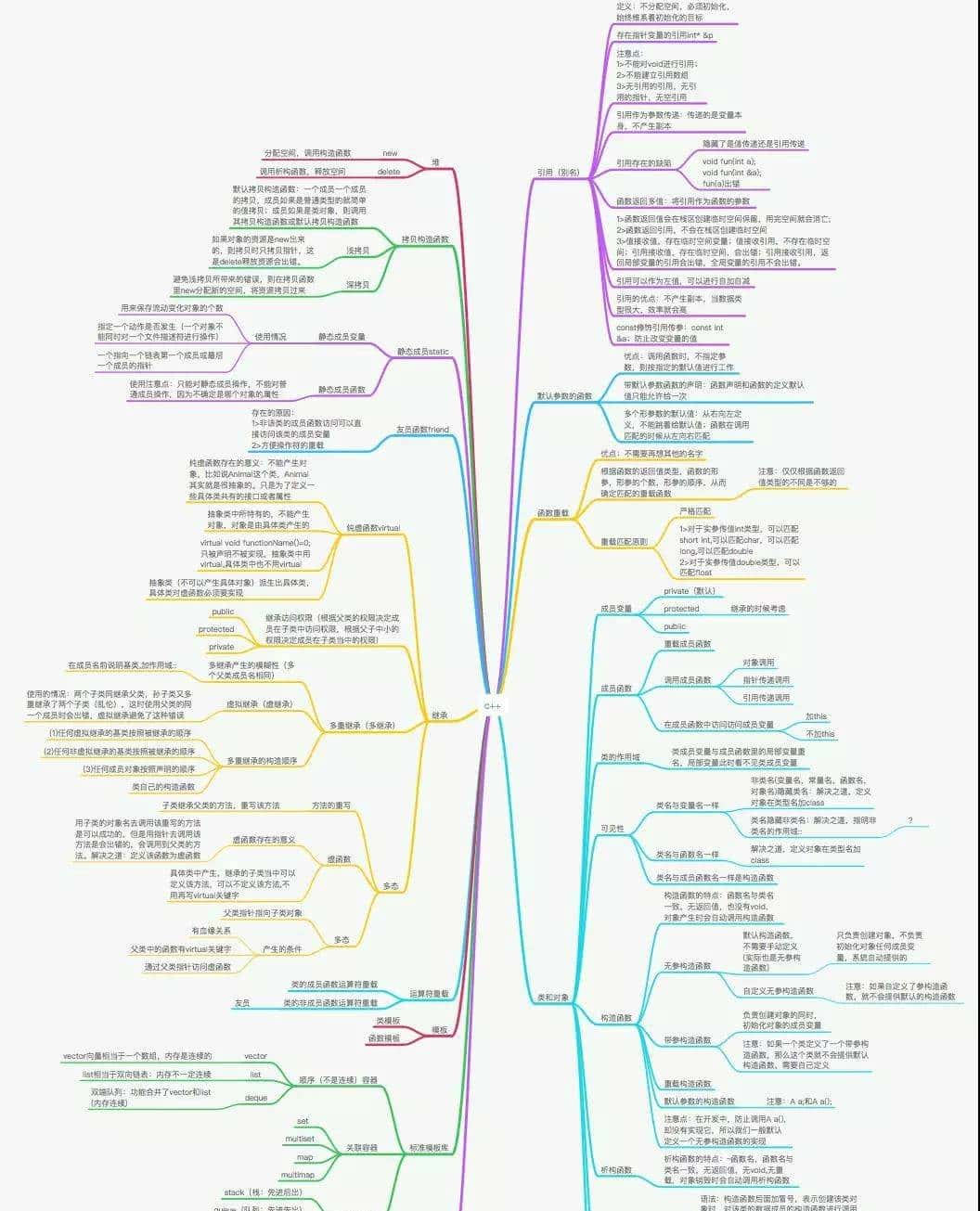 C/C++基础语法复习（一）：C++与C语言的区别，主要有这些