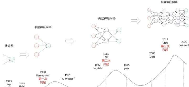 深入浅出讲解 | 一文入门神经网络