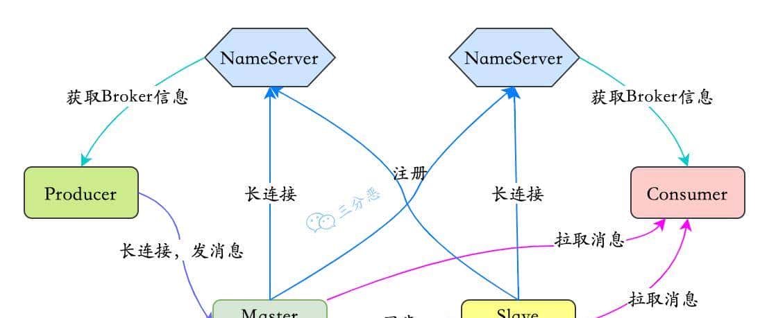 两万字、三十图、二十三问,搞定RocketMQ!