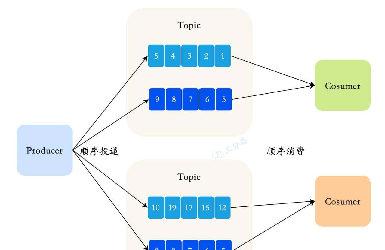 两万字、三十图、二十三问,搞定RocketMQ!