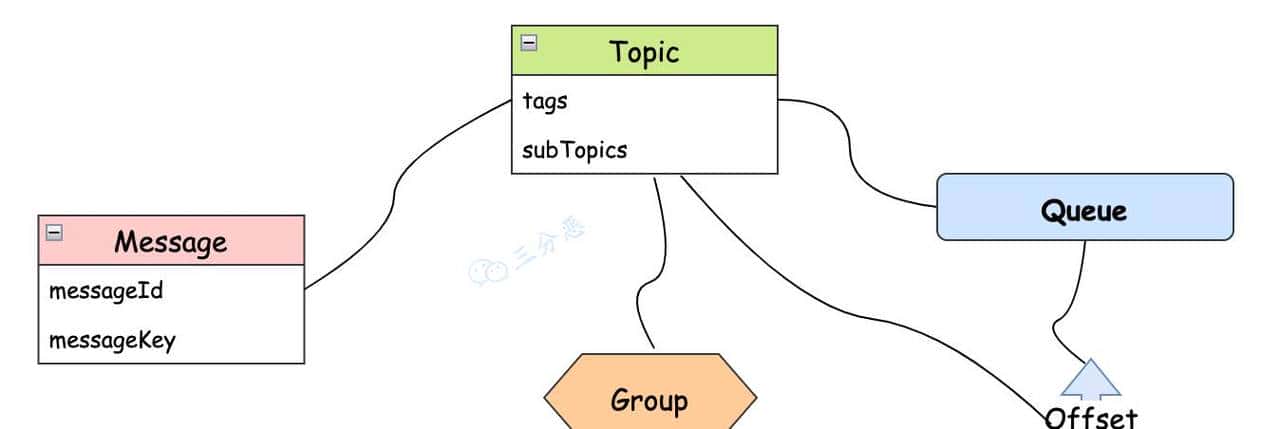 两万字、三十图、二十三问,搞定RocketMQ!