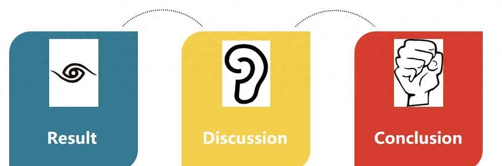 Result、Discussion和Conclusion 区别解析