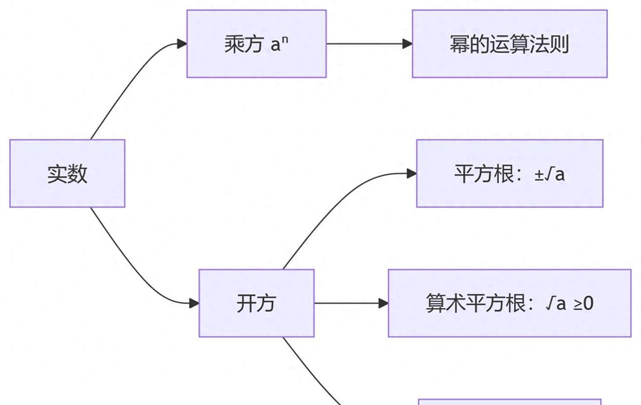 初中实数的乘方与开方及其运算指导