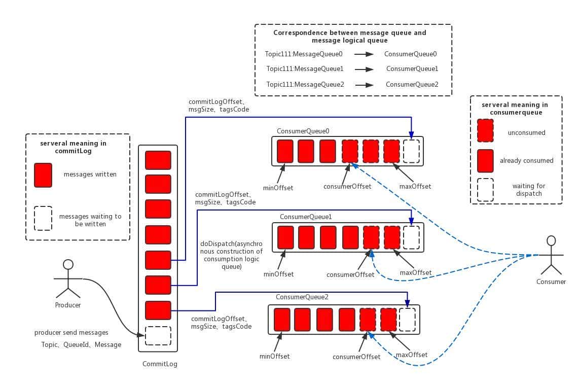 两万字、三十图、二十三问,搞定RocketMQ!