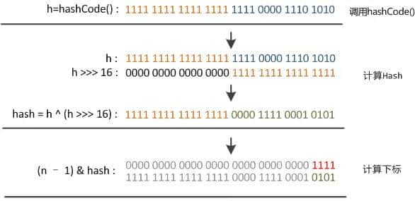 搞定HashMap面试,深入讲解HashMap的工作原理