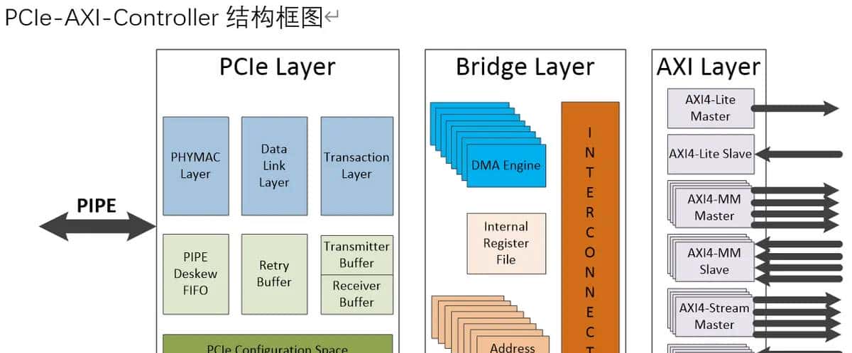 高性能PCIe 3.0软核，x1~x16，支持EP/RC，AXI4接口，内置DMA控制器，适用ASIC和FPGA
