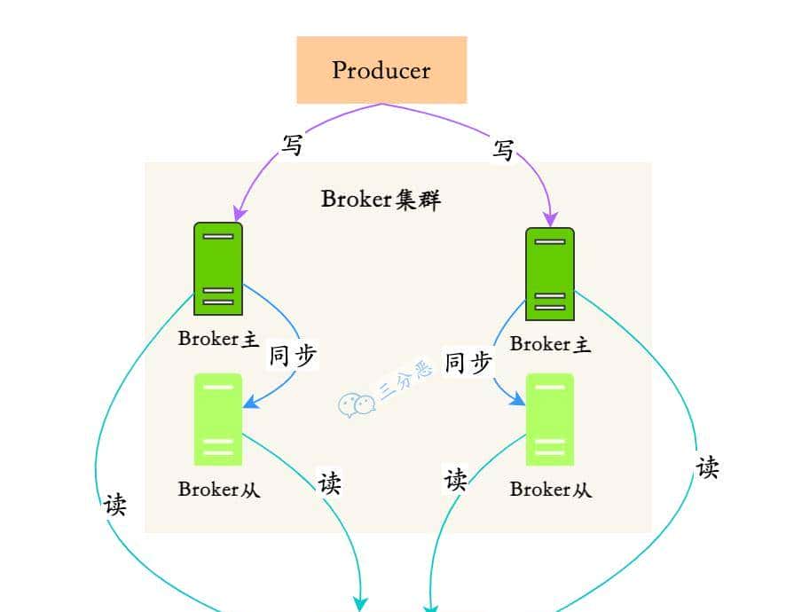 两万字、三十图、二十三问,搞定RocketMQ!